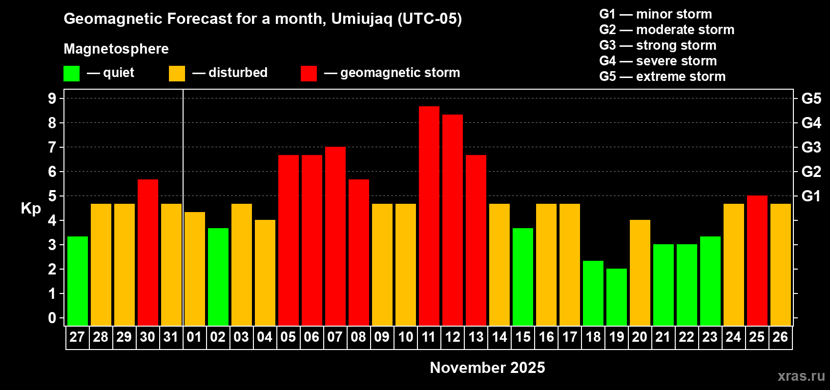 Forecast of the daily maximal value of geomagnetic index Kp for <b>1 month</b> (31 days) <b>from Oct 27, 2025 to Nov 26, 2025</b>