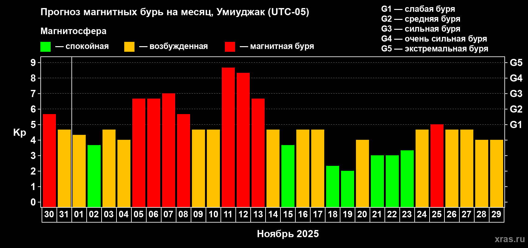 Прогноз максимального суточного геомагнитного индекса Kp на <b>1 месяц</b> (31 день) <b>с 30 октября по 29 ноября 2025 г</b>