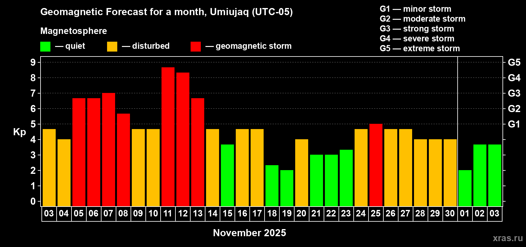 Forecast of the daily maximal value of geomagnetic index Kp for <b>1 month</b> (31 days) <b>from Nov 03, 2025 to Dec 03, 2025</b>