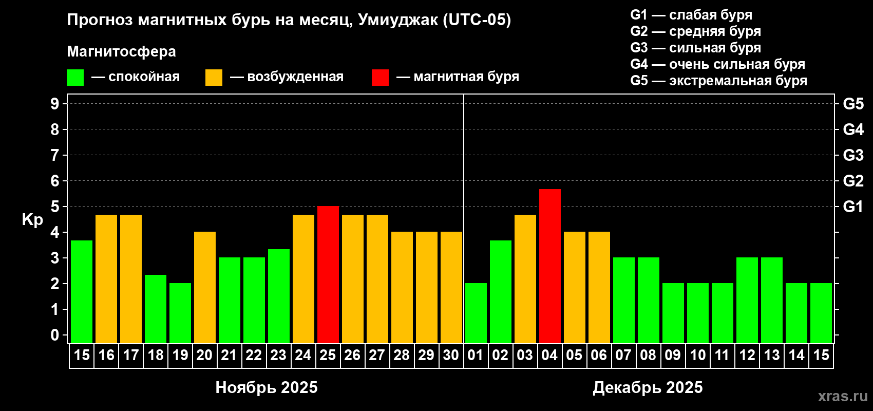 Прогноз максимального суточного геомагнитного индекса Kp на <b>1 месяц</b> (31 день) <b>с 15 ноября по 15 декабря 2025 г</b>