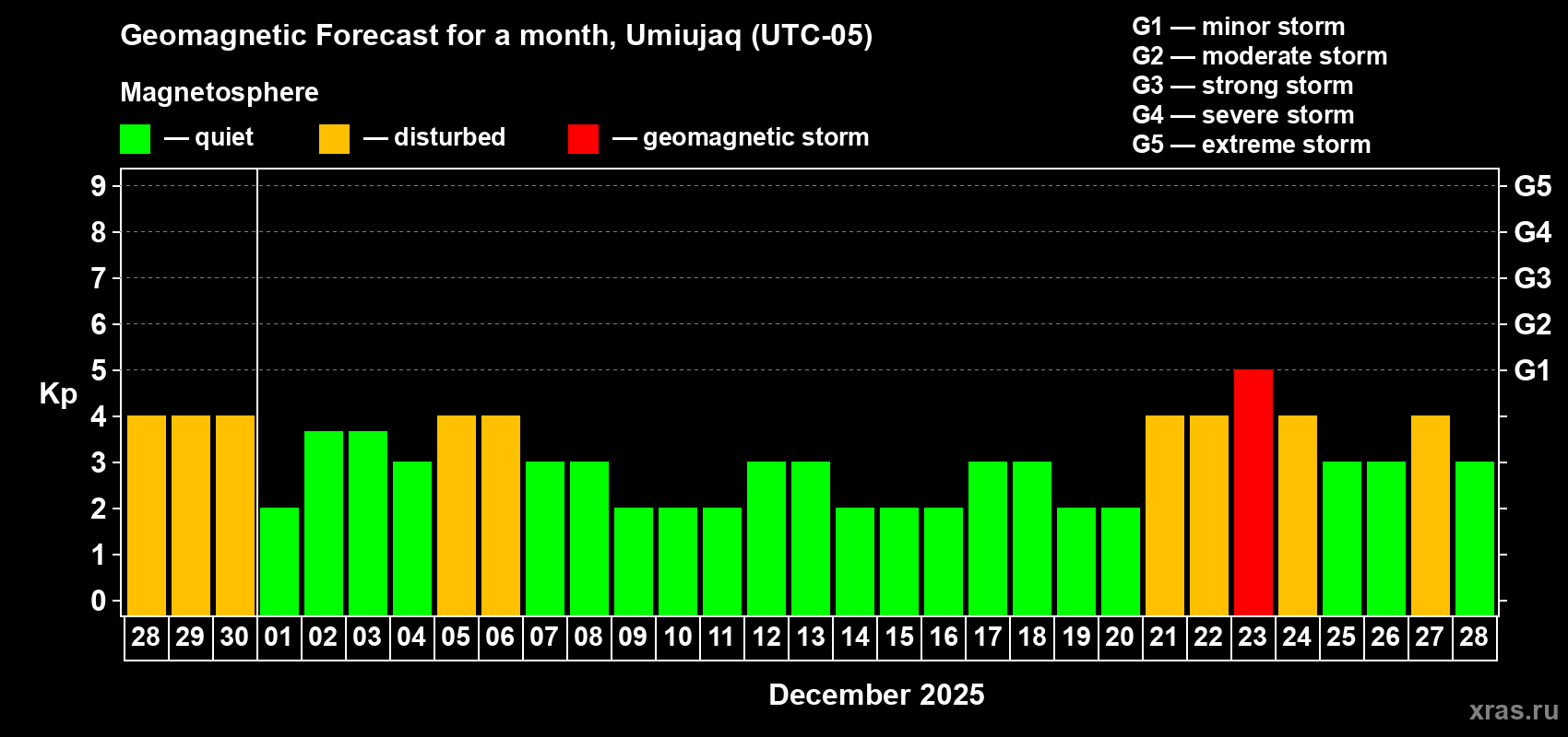 Forecast of the daily maximal value of geomagnetic index Kp for <b>1 month</b> (31 days) <b>from Nov 28, 2025 to Dec 28, 2025</b>