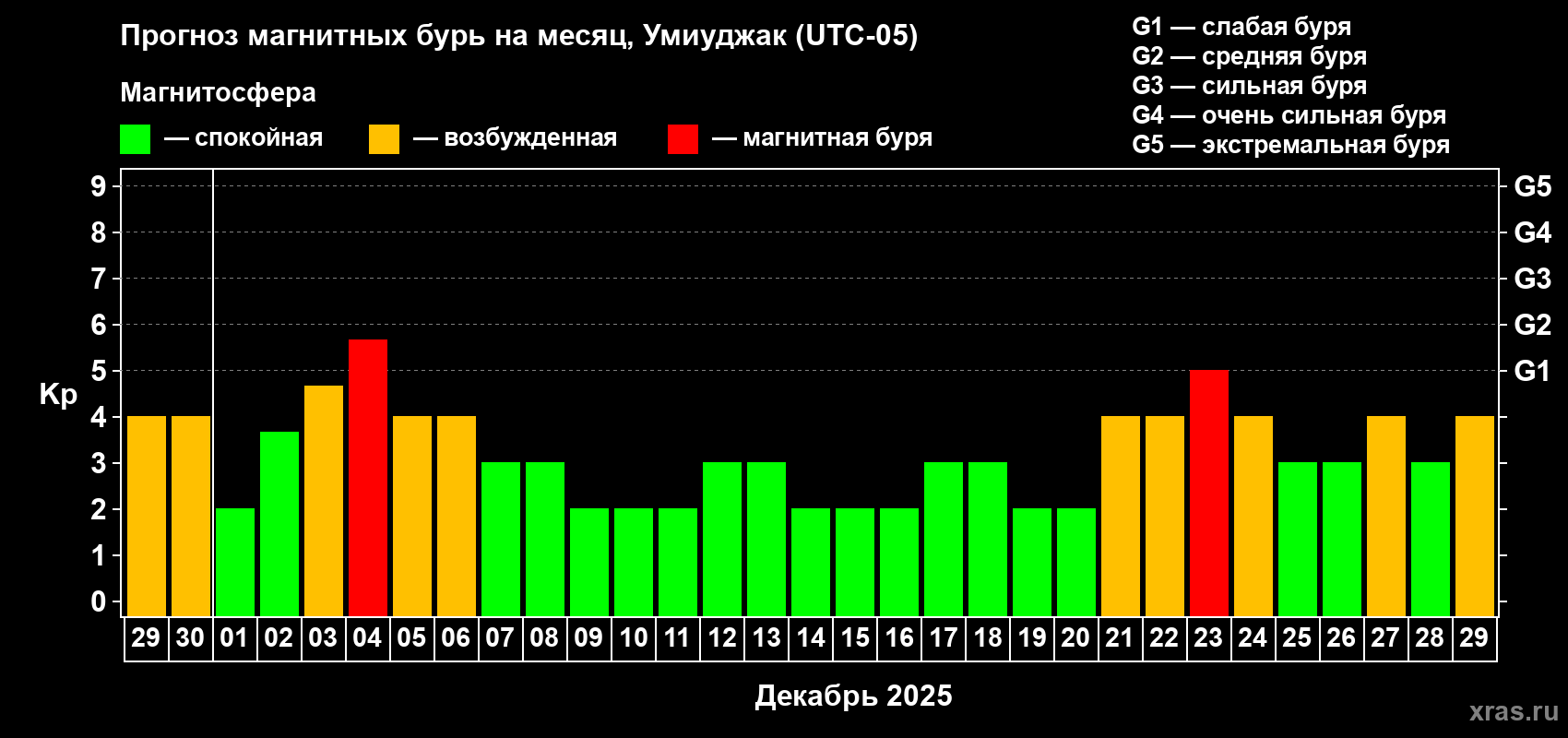 Прогноз максимального суточного геомагнитного индекса Kp на <b>1 месяц</b> (31 день) <b>с 29 ноября по 29 декабря 2025 г</b>