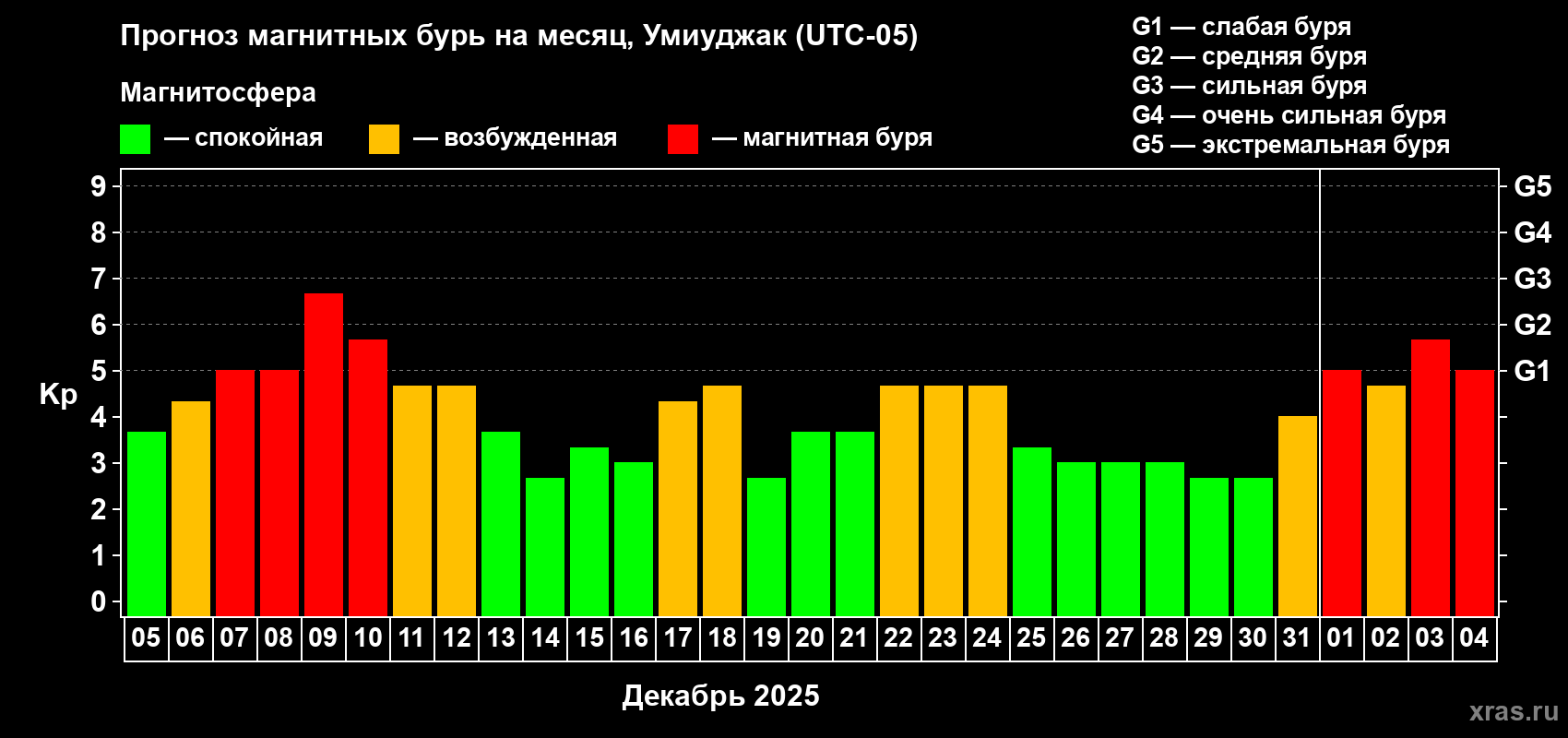 Прогноз максимального суточного геомагнитного индекса Kp на <b>1 месяц</b> (31 день) <b>с 05 декабря 2025 г по 04 января 2026 г</b>