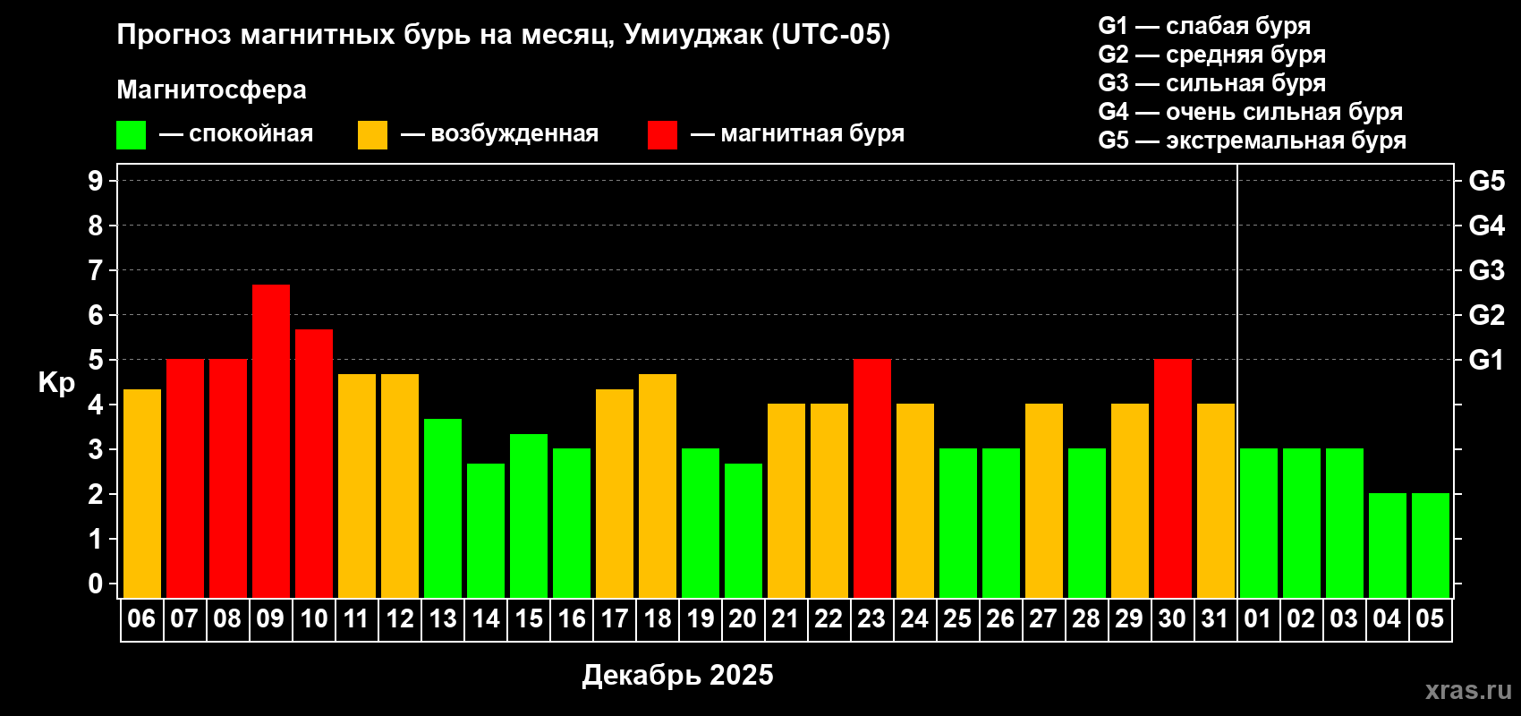 Прогноз максимального суточного геомагнитного индекса Kp на <b>1 месяц</b> (31 день) <b>с 06 декабря 2025 г по 05 января 2026 г</b>
