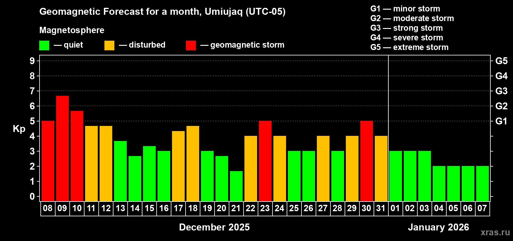 Forecast of the daily maximal value of geomagnetic index Kp for <b>1 month</b> (31 days) <b>from Dec 08, 2025 to Jan 07, 2026</b>