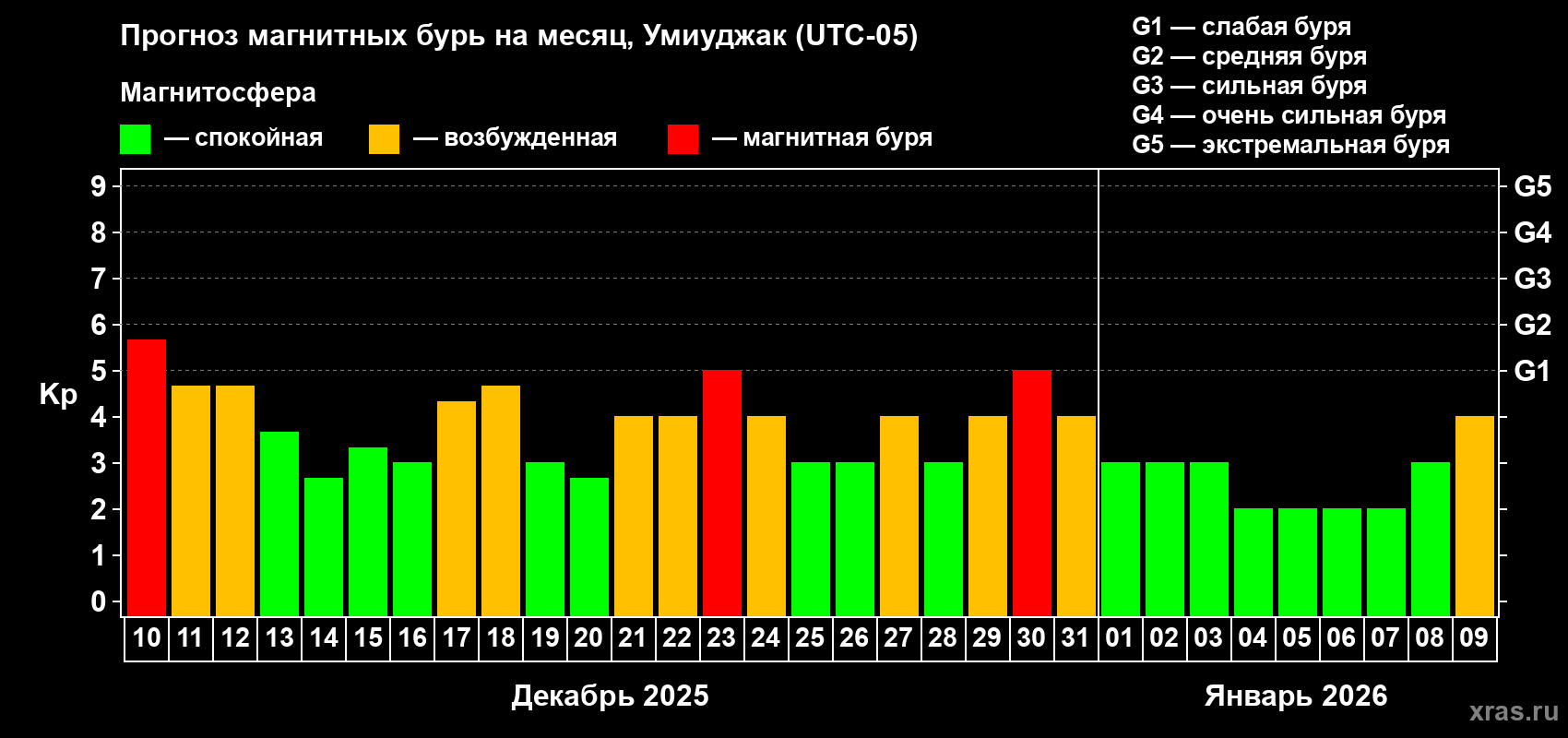 Прогноз максимального суточного геомагнитного индекса Kp на <b>1 месяц</b> (31 день) <b>с 10 декабря 2025 г по 09 января 2026 г</b>