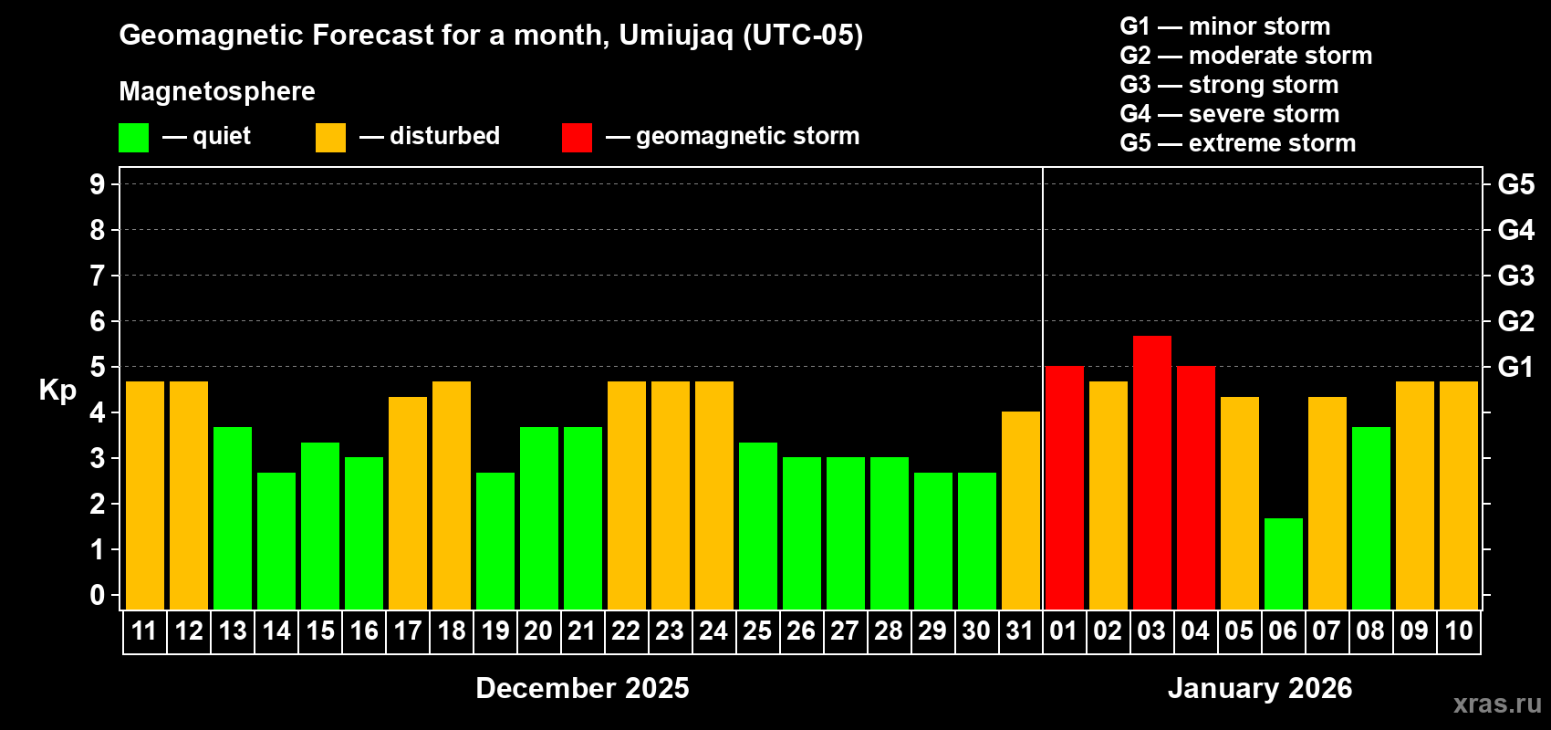 Forecast of the daily maximal value of geomagnetic index Kp for <b>1 month</b> (31 days) <b>from Dec 11, 2025 to Jan 10, 2026</b>