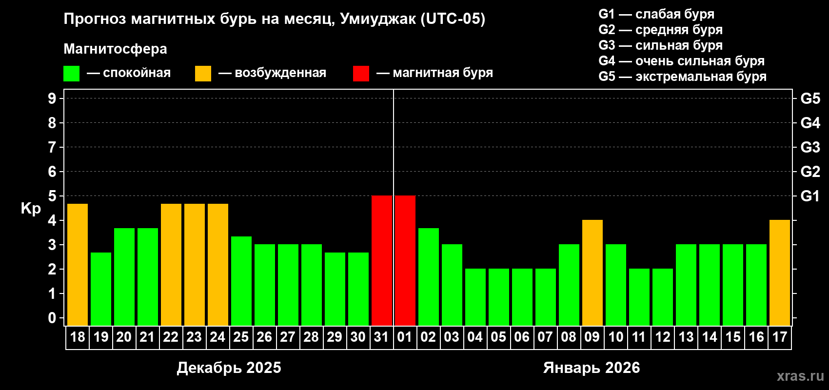 Прогноз максимального суточного геомагнитного индекса&nbsp;Kp на <b>1 месяц</b> (31 день) <b>с 18 декабря 2025 г по 17 января 2026 г</b>
