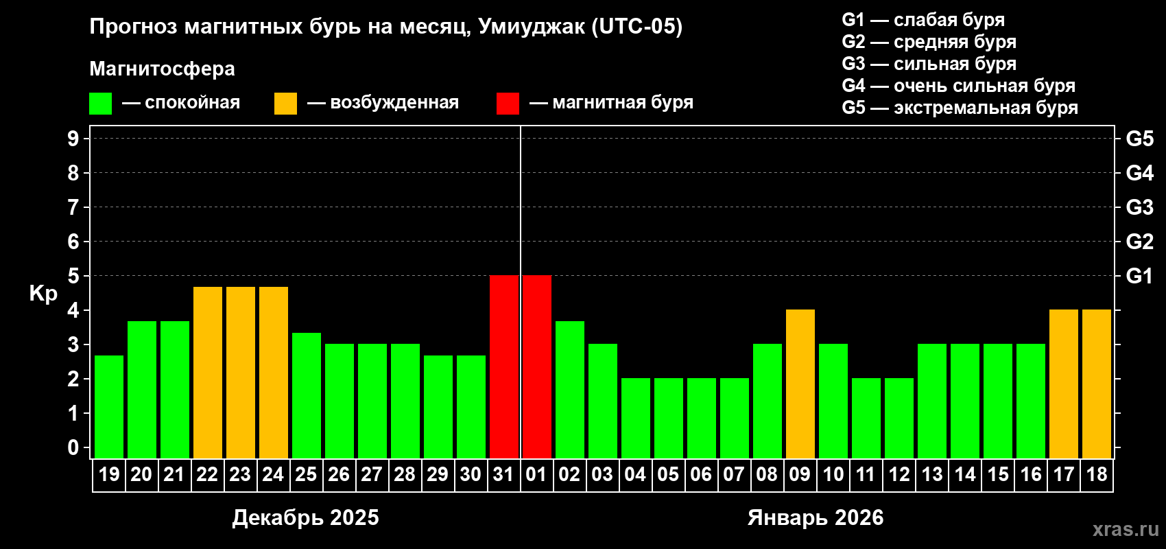 Прогноз максимального суточного геомагнитного индекса&nbsp;Kp на <b>1 месяц</b> (31 день) <b>с 19 декабря 2025 г по 18 января 2026 г</b>