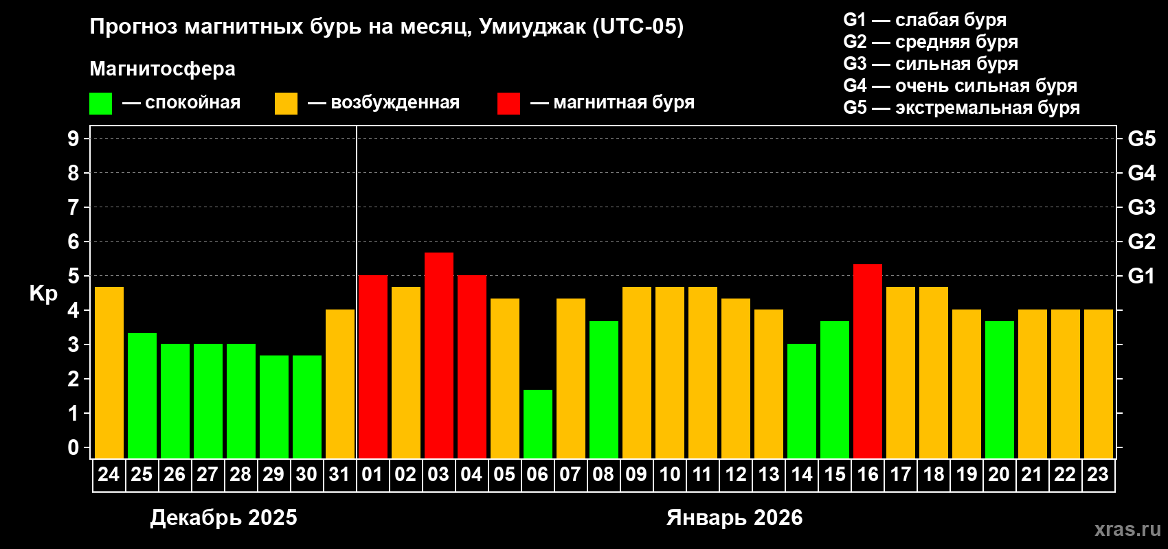 Прогноз максимального суточного геомагнитного индекса&nbsp;Kp на <b>1 месяц</b> (31 день) <b>с 24 декабря 2025 г по 23 января 2026 г</b>
