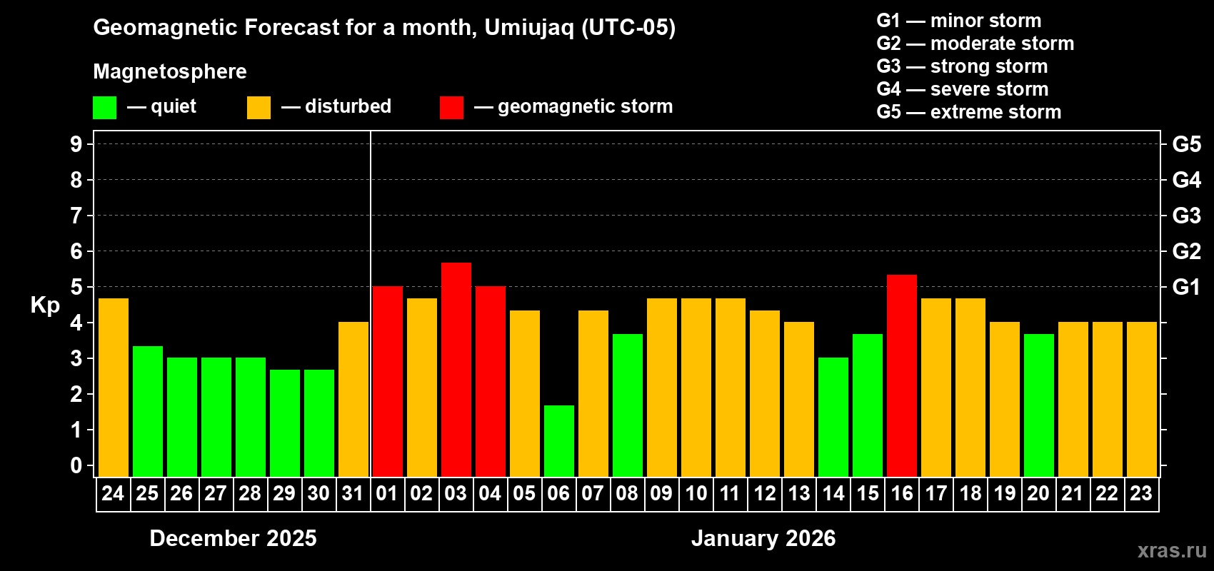 Forecast of the daily maximal value of geomagnetic index&nbsp;Kp for <b>1 month</b> (31 days) <b>from Dec 24, 2025 to Jan 23, 2026</b>