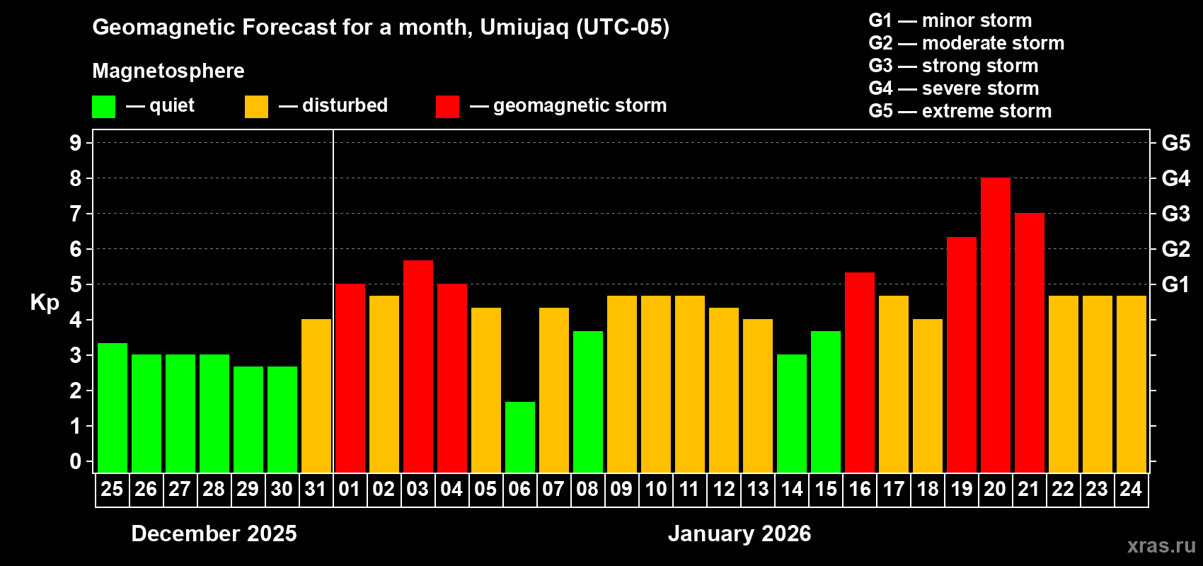 Forecast of the daily maximal value of geomagnetic index Kp for <b>1 month</b> (31 days) <b>from Dec 25, 2025 to Jan 24, 2026</b>