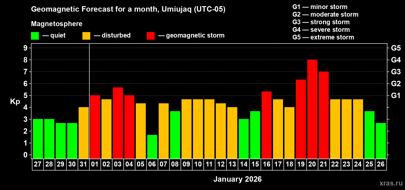 Forecast of the daily maximal value of geomagnetic index Kp for <b>1 month</b> (31 days) <b>from Dec 27, 2025 to Jan 26, 2026</b>