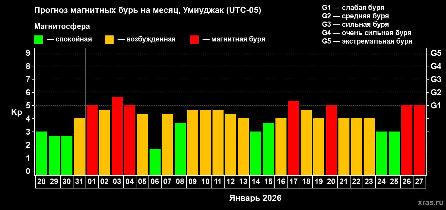 Прогноз максимального суточного геомагнитного индекса&nbsp;Kp на <b>1 месяц</b> (31 день) <b>с 28 декабря 2025 г по 27 января 2026 г</b>