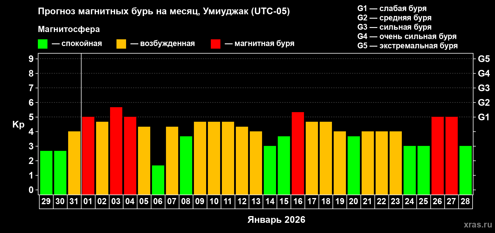 Прогноз максимального суточного геомагнитного индекса&nbsp;Kp на <b>1 месяц</b> (31 день) <b>с 29 декабря 2025 г по 28 января 2026 г</b>