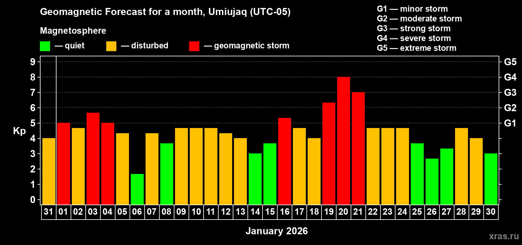 Forecast of the daily maximal value of geomagnetic index Kp for <b>1 month</b> (31 days) <b>from Dec 31, 2025 to Jan 30, 2026</b>