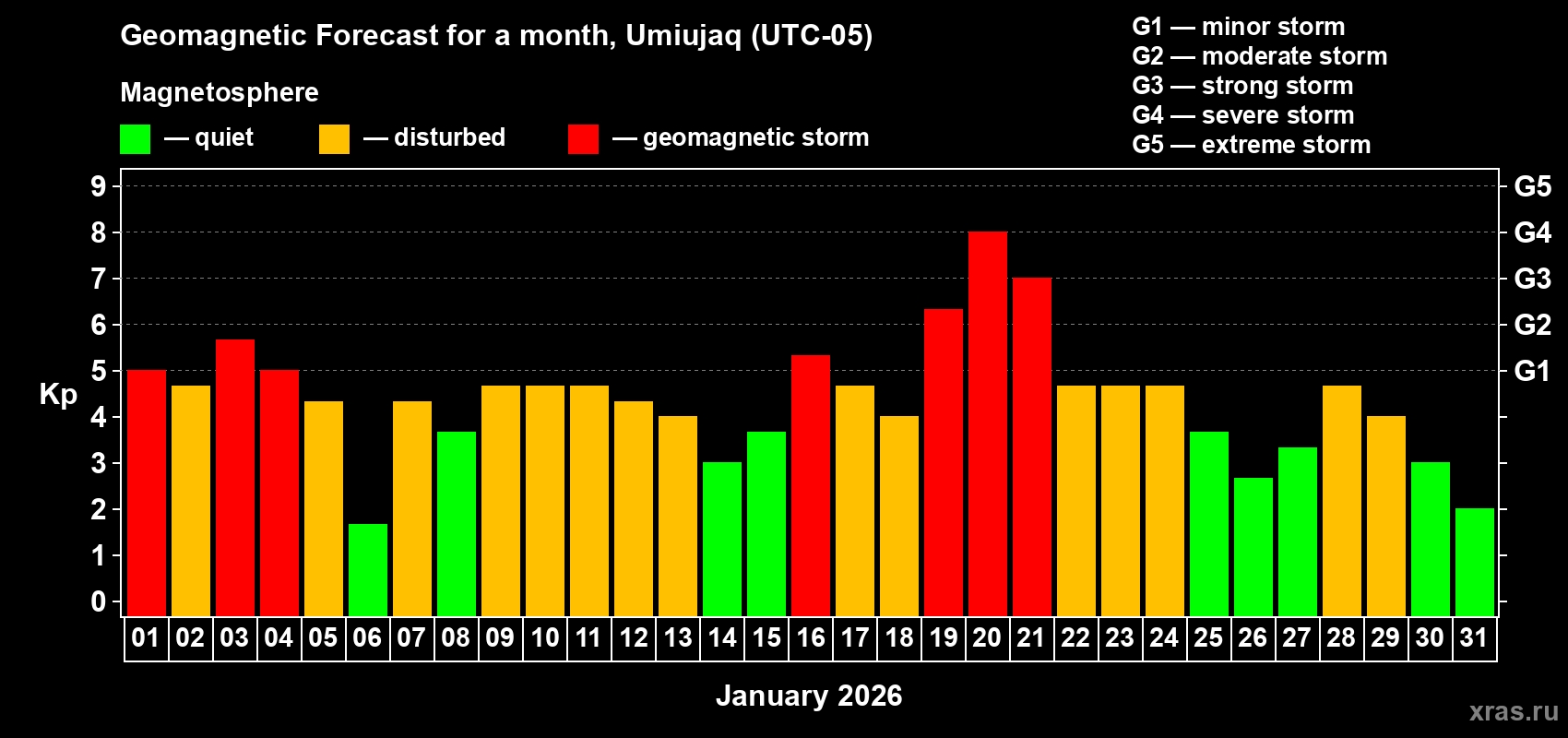 Forecast of the daily maximal value of geomagnetic index Kp for <b>1 month</b> (31 days) <b>from Jan 01, 2026 to Jan 31, 2026</b>