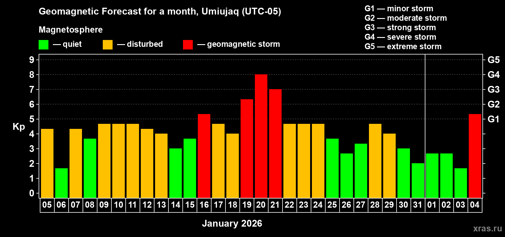 Forecast of the daily maximal value of geomagnetic index&nbsp;Kp for <b>1 month</b> (31 days) <b>from Jan 05, 2026 to Feb 04, 2026</b>