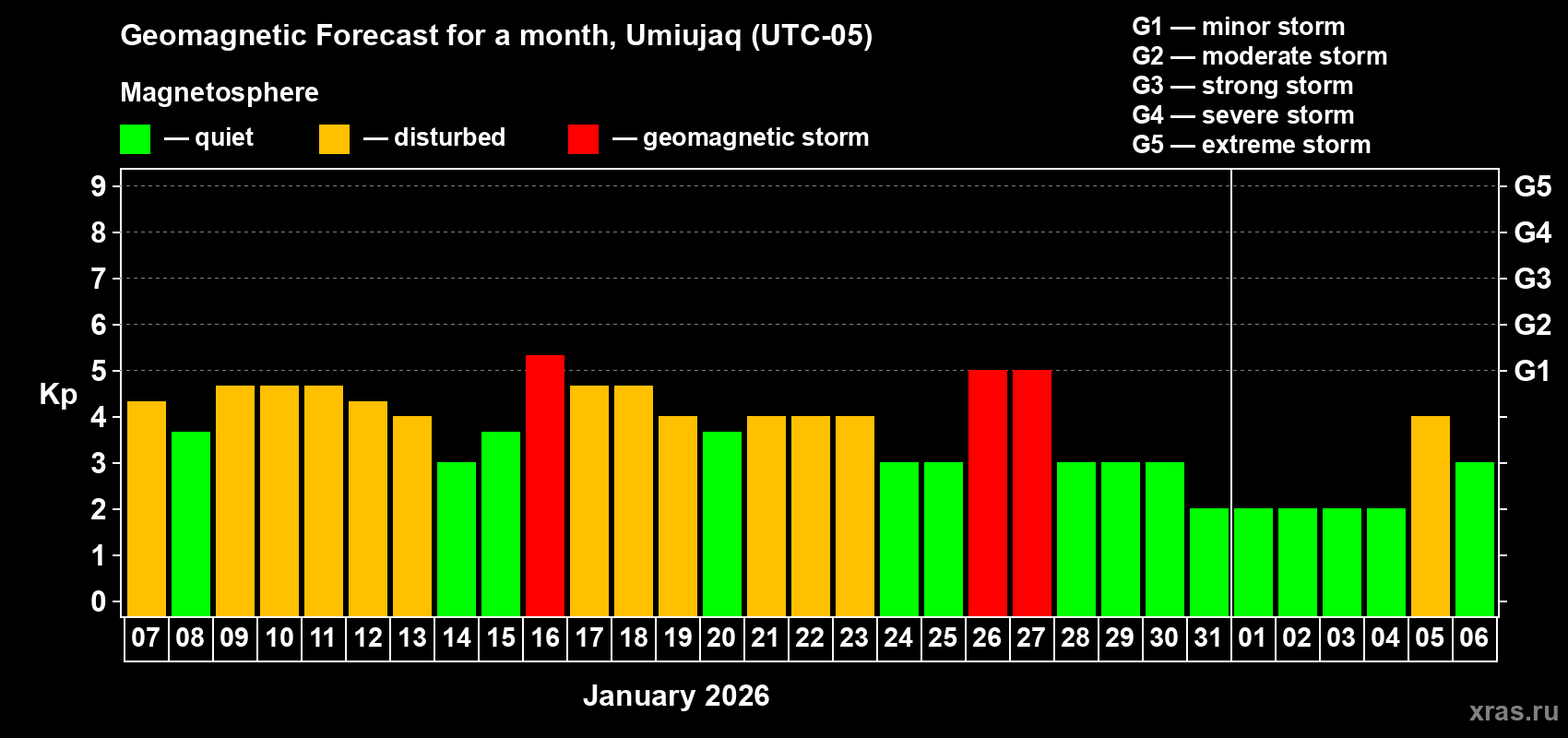Forecast of the daily maximal value of geomagnetic index&nbsp;Kp for <b>1 month</b> (31 days) <b>from Jan 07, 2026 to Feb 06, 2026</b>