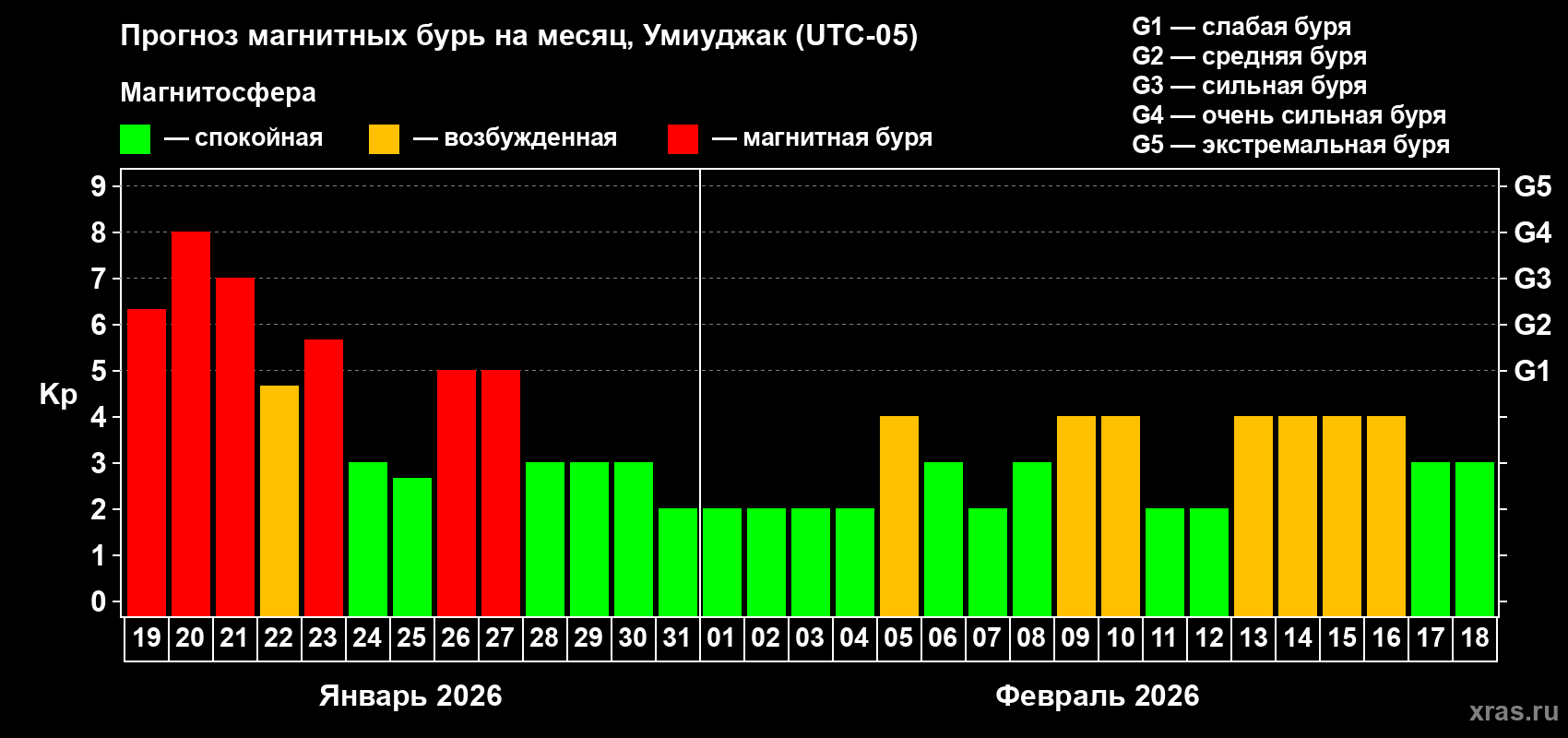 Прогноз максимального суточного геомагнитного индекса Kp на <b>1 месяц</b> (31 день) <b>с 19 января по 18 февраля 2026 г</b>