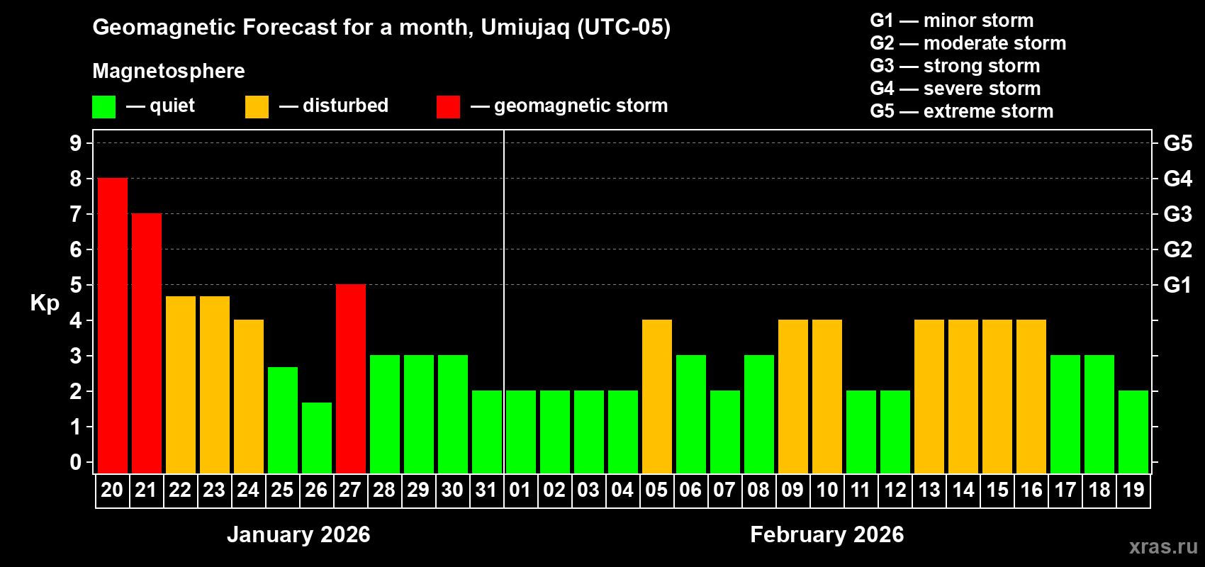 Forecast of the daily maximal value of geomagnetic index&nbsp;Kp for <b>1 month</b> (31 days) <b>from Jan 20, 2026 to Feb 19, 2026</b>