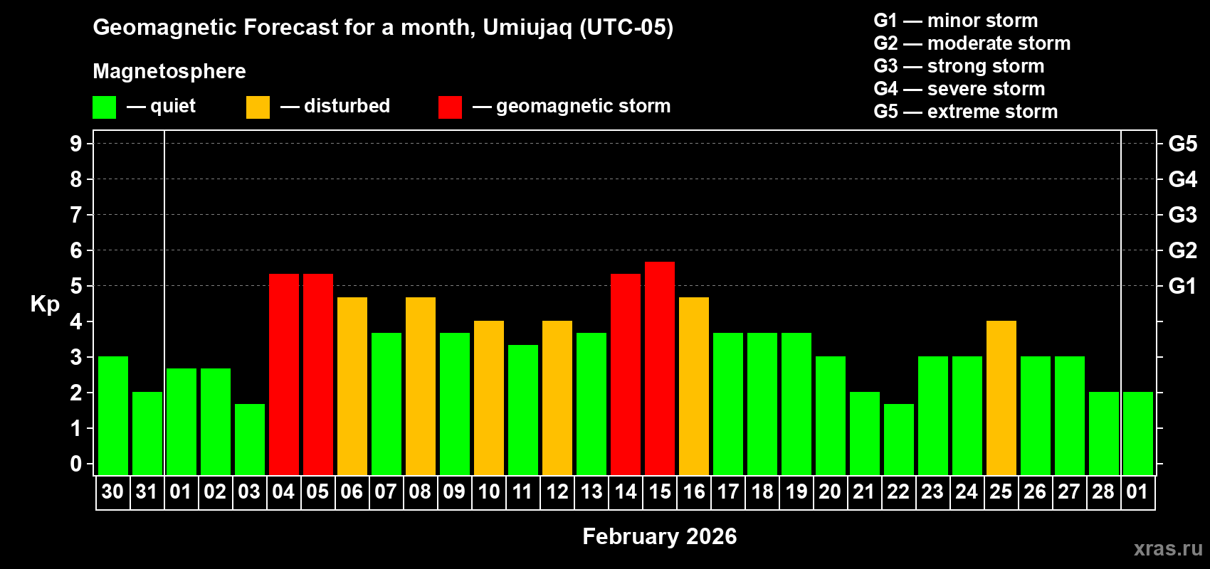 Forecast of the daily maximal value of geomagnetic index Kp for <b>1 month</b> (31 days) <b>from Jan 30, 2026 to Mar 01, 2026</b>