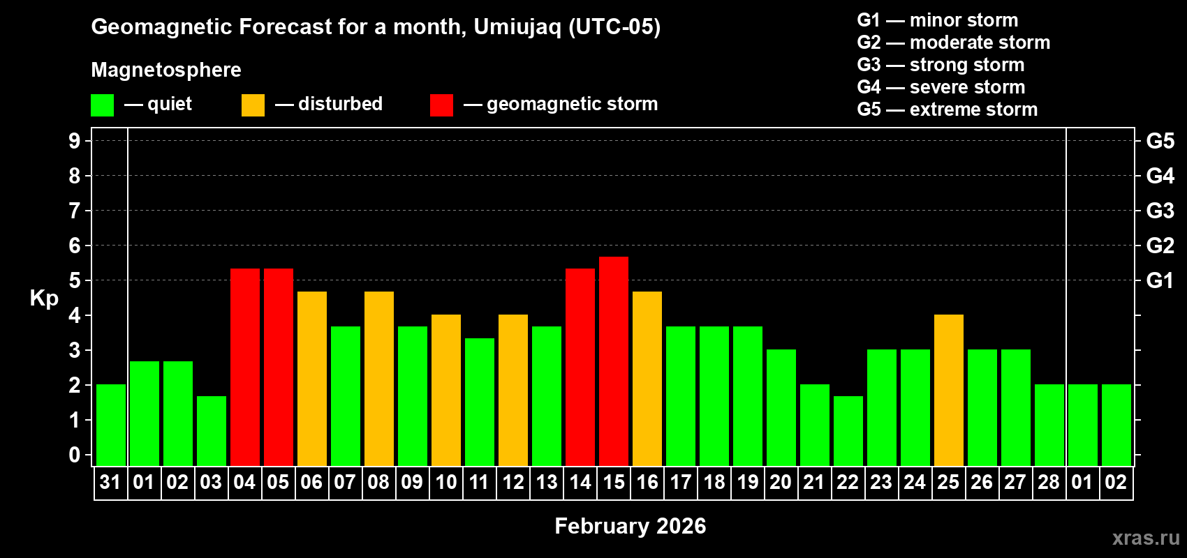 Forecast of the daily maximal value of geomagnetic index Kp for <b>1 month</b> (31 days) <b>from Jan 31, 2026 to Mar 02, 2026</b>