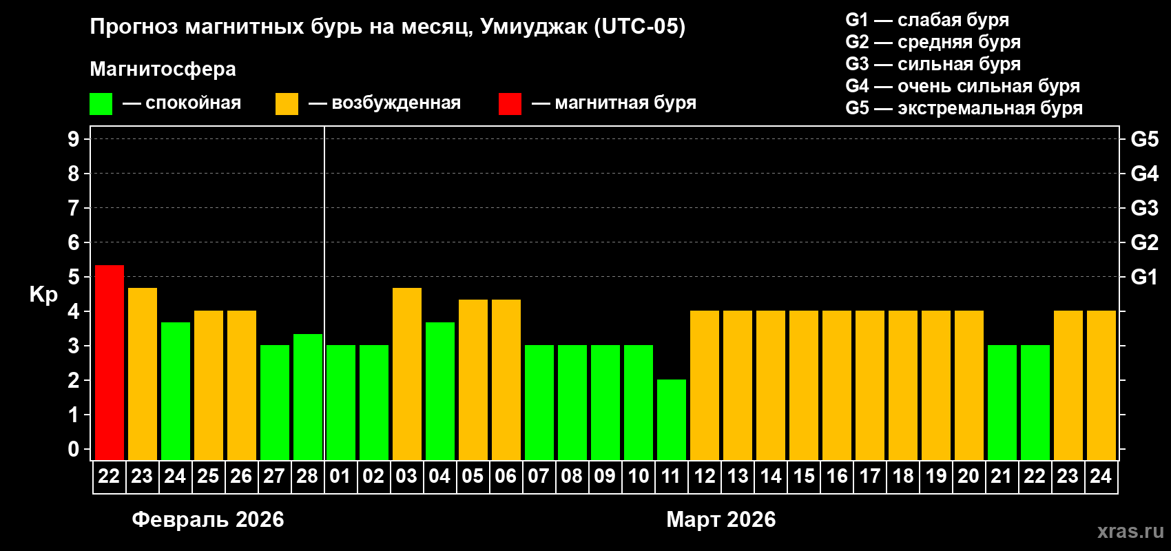 Прогноз максимального суточного геомагнитного индекса Kp на <b>1 месяц</b> (31 день) <b>с 22 февраля по 24 марта 2026 г</b>