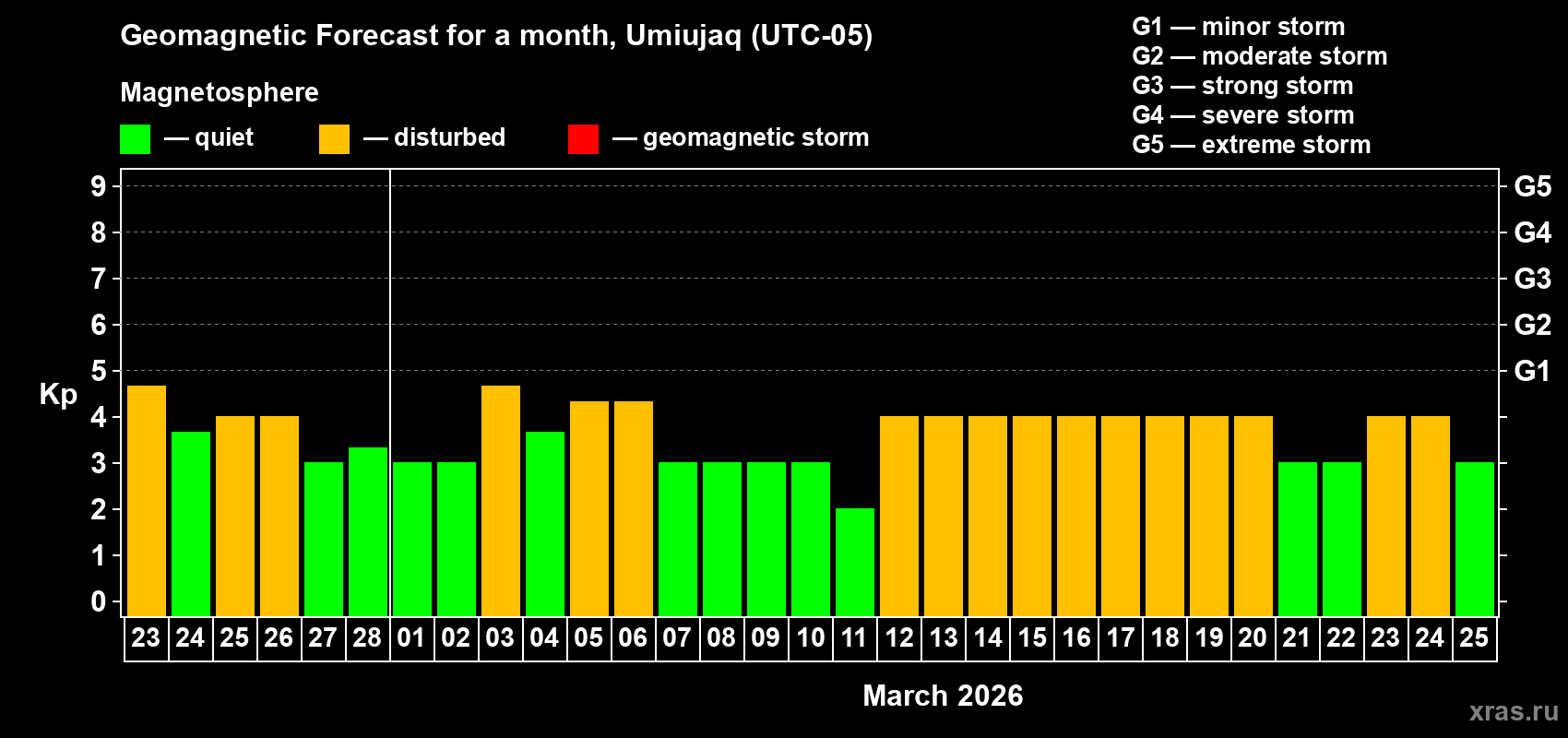 Forecast of the daily maximal value of geomagnetic index Kp for <b>1 month</b> (31 days) <b>from Feb 23, 2026 to Mar 25, 2026</b>