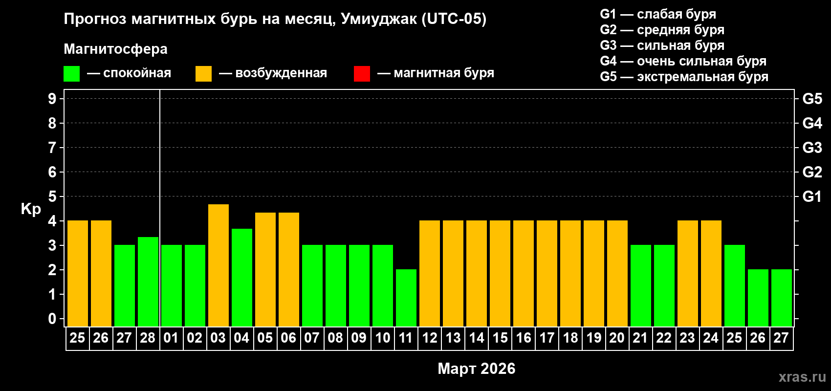 Прогноз максимального суточного геомагнитного индекса&nbsp;Kp на <b>1 месяц</b> (31 день) <b>с 25 февраля по 27 марта 2026 г</b>