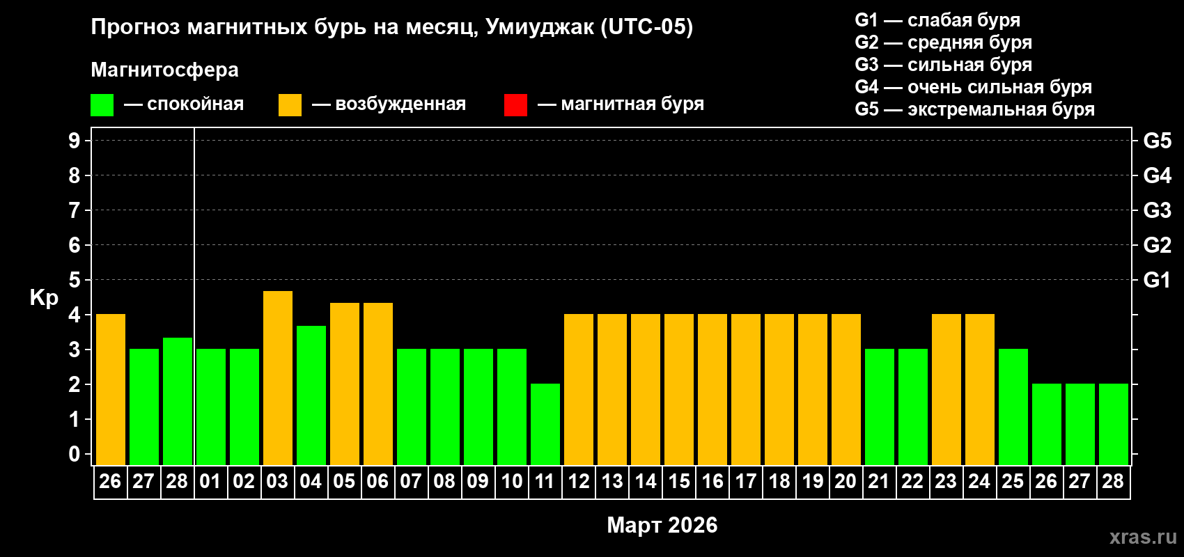 Прогноз максимального суточного геомагнитного индекса Kp на <b>1 месяц</b> (31 день) <b>с 26 февраля по 28 марта 2026 г</b>