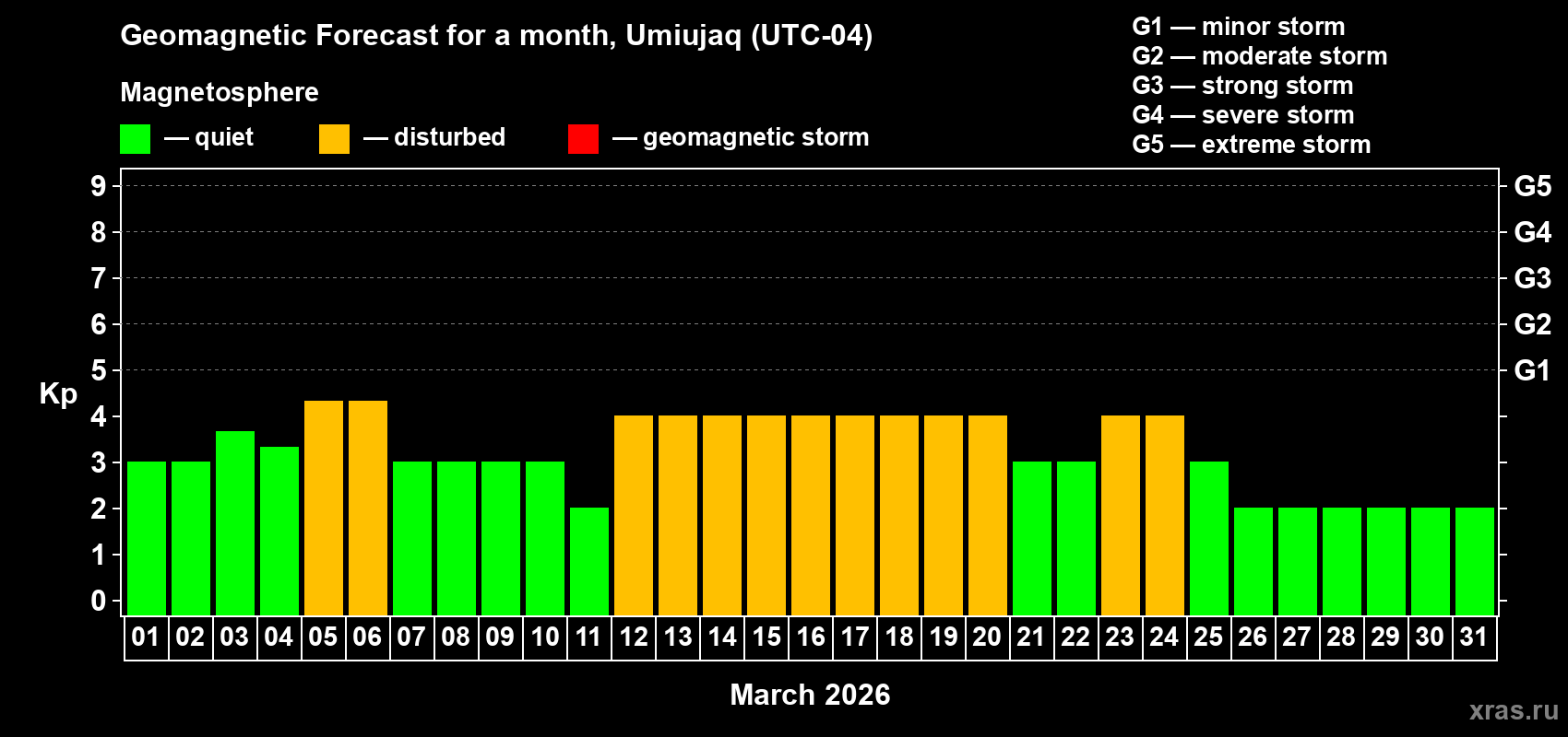 Forecast of the daily maximal value of geomagnetic index&nbsp;Kp for <b>1 month</b> (31 days) <b>from Mar 01, 2026 to Mar 31, 2026</b>