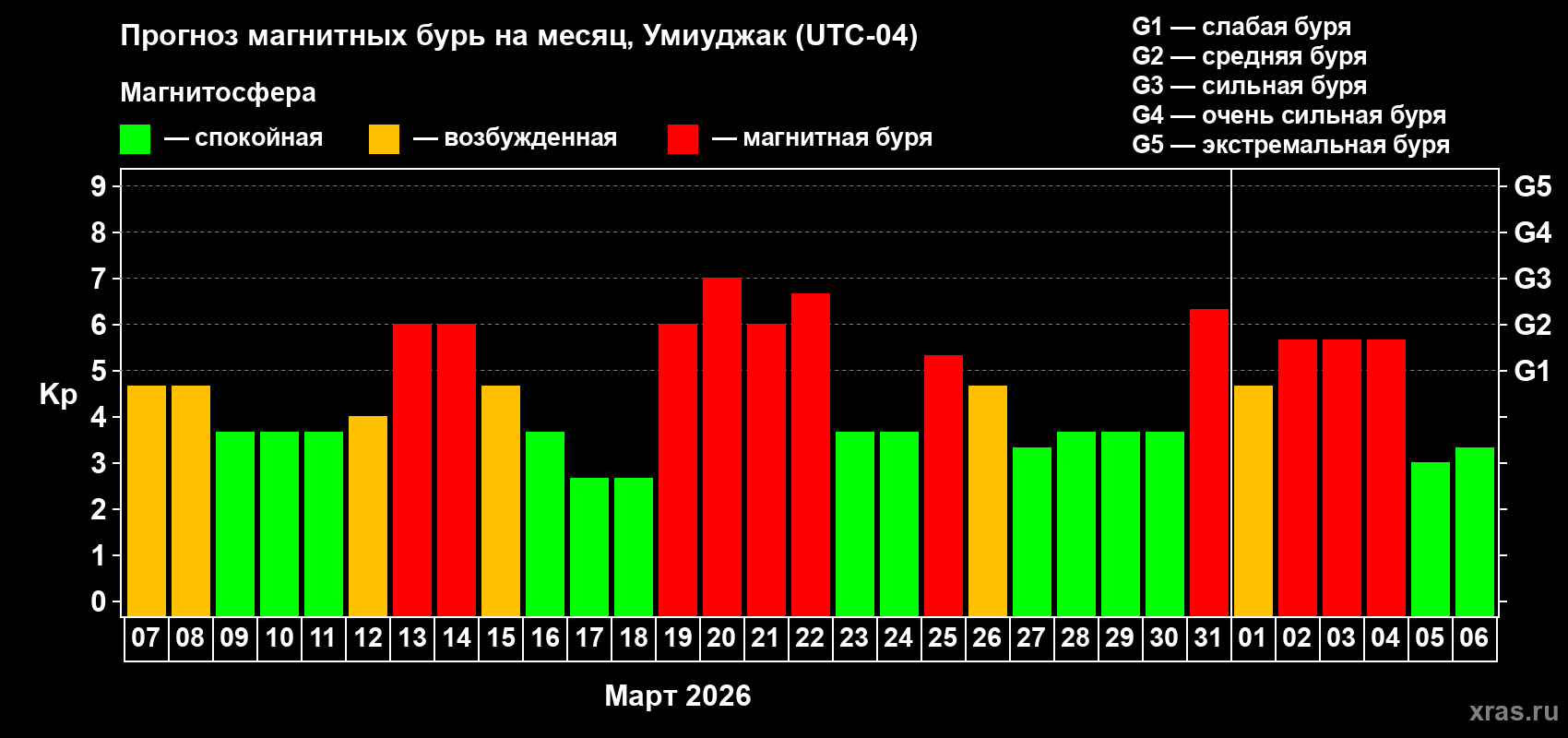Прогноз максимального суточного геомагнитного индекса&nbsp;Kp на <b>1 месяц</b> (31 день) <b>с 07 марта по 06 апреля 2026 г</b>