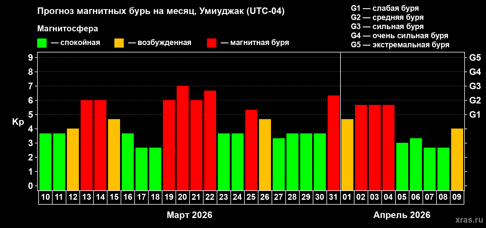 Прогноз максимального суточного геомагнитного индекса Kp на <b>1 месяц</b> (31 день) <b>с 10 марта по 09 апреля 2026 г</b>