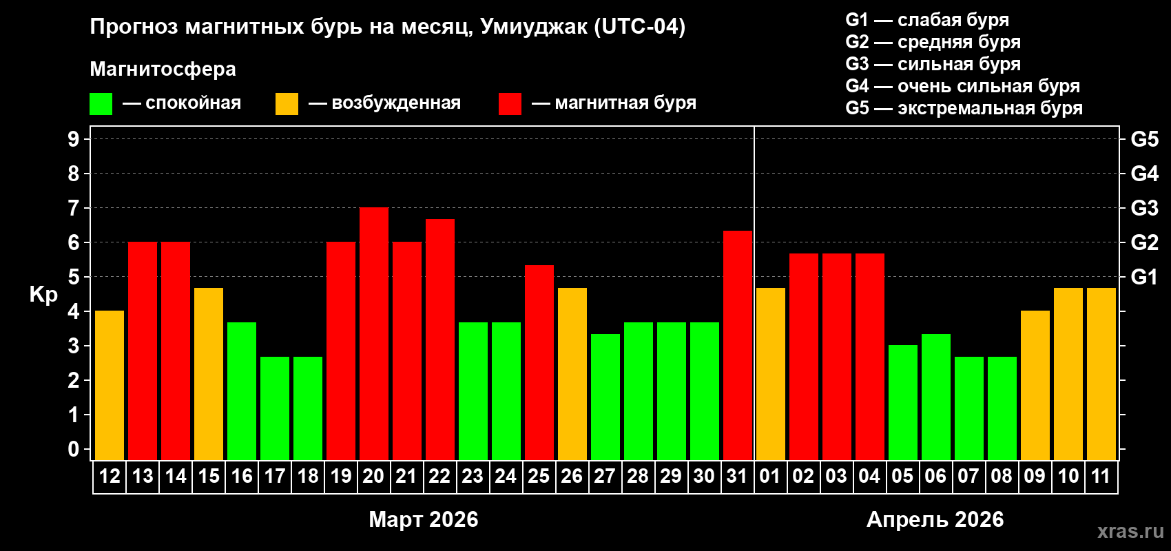 Прогноз максимального суточного геомагнитного индекса Kp на <b>1 месяц</b> (31 день) <b>с 12 марта по 11 апреля 2026 г</b>