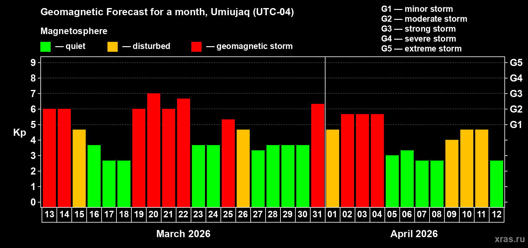 Forecast of the daily maximal value of geomagnetic index&nbsp;Kp for <b>1 month</b> (31 days) <b>from Mar 13, 2026 to Apr 12, 2026</b>