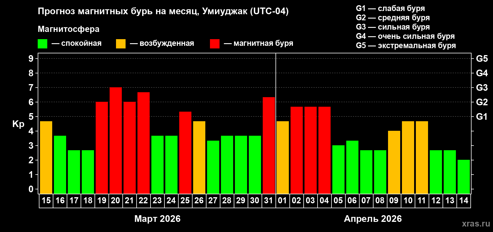Прогноз максимального суточного геомагнитного индекса Kp на <b>1 месяц</b> (31 день) <b>с 15 марта по 14 апреля 2026 г</b>
