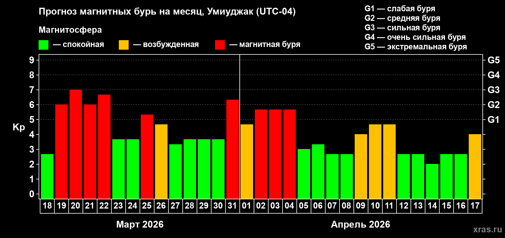 Прогноз максимального суточного геомагнитного индекса&nbsp;Kp на <b>1 месяц</b> (31 день) <b>с 18 марта по 17 апреля 2026 г</b>