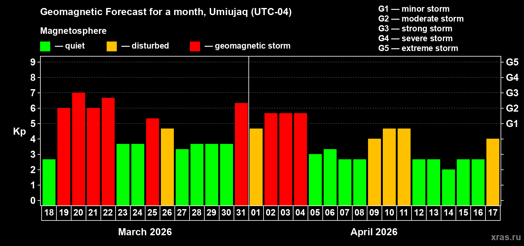Forecast of the daily maximal value of geomagnetic index&nbsp;Kp for <b>1 month</b> (31 days) <b>from Mar 18, 2026 to Apr 17, 2026</b>