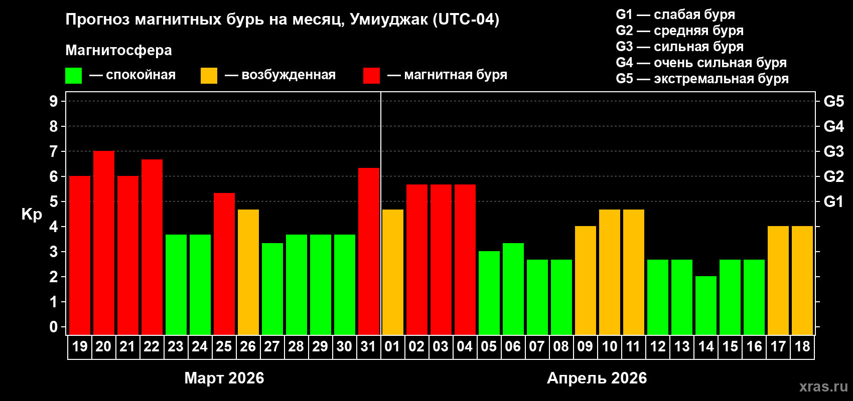 Прогноз максимального суточного геомагнитного индекса Kp на <b>1 месяц</b> (31 день) <b>с 19 марта по 18 апреля 2026 г</b>