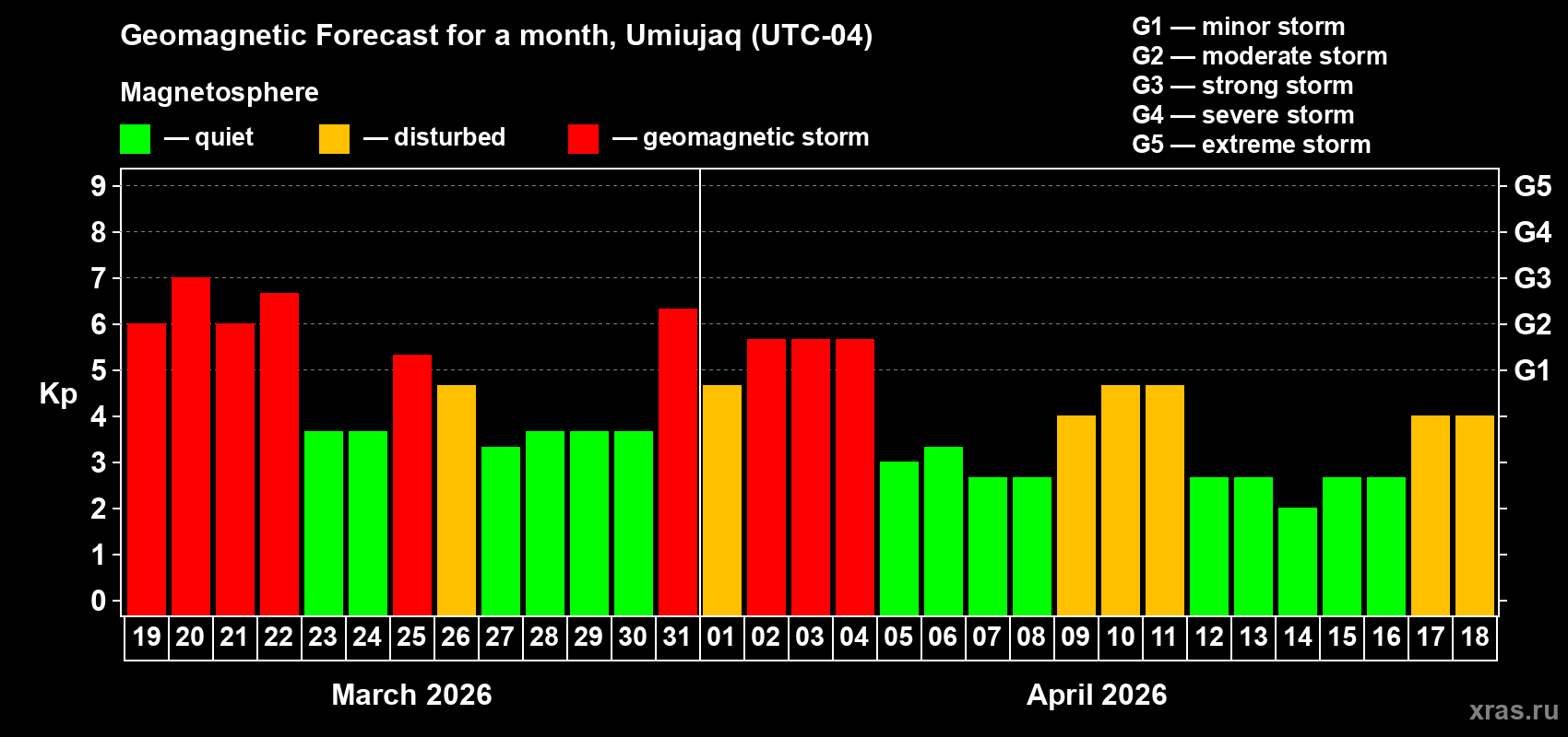 Forecast of the daily maximal value of geomagnetic index&nbsp;Kp for <b>1 month</b> (31 days) <b>from Mar 19, 2026 to Apr 18, 2026</b>