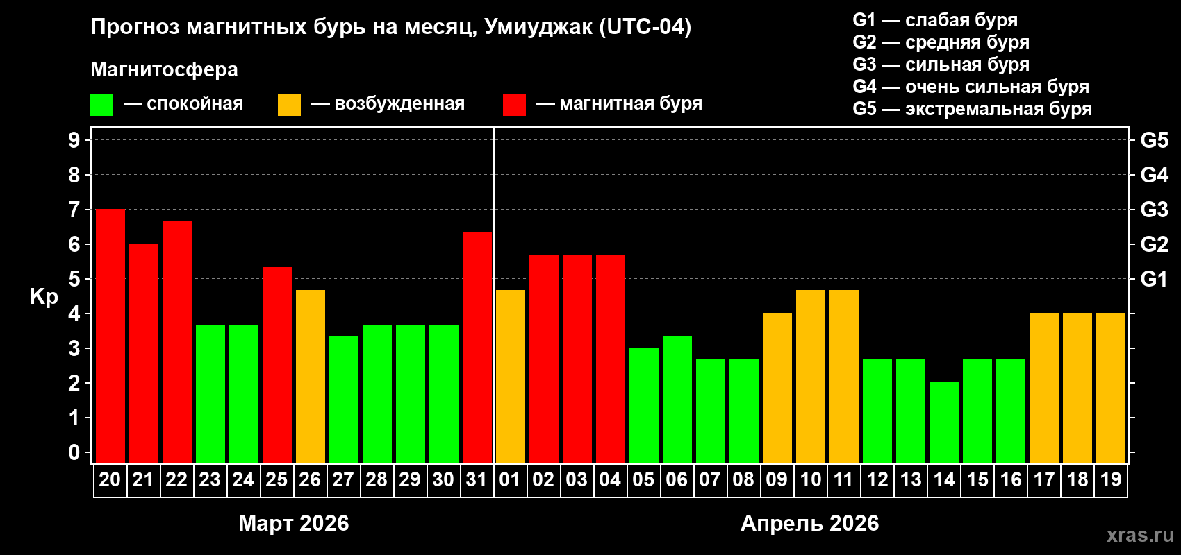 Прогноз максимального суточного геомагнитного индекса Kp на <b>1 месяц</b> (31 день) <b>с 20 марта по 19 апреля 2026 г</b>