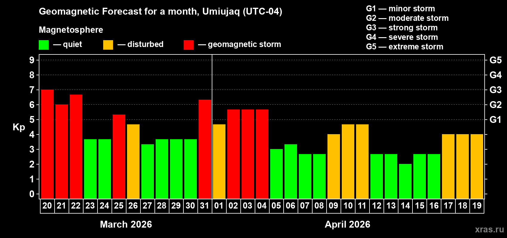 Forecast of the daily maximal value of geomagnetic index&nbsp;Kp for <b>1 month</b> (31 days) <b>from Mar 20, 2026 to Apr 19, 2026</b>