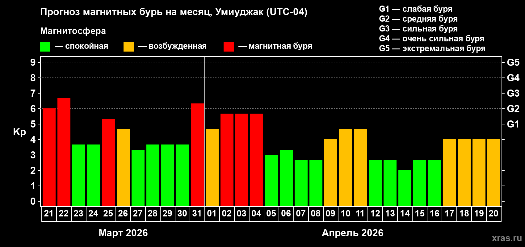 Прогноз максимального суточного геомагнитного индекса Kp на <b>1 месяц</b> (31 день) <b>с 21 марта по 20 апреля 2026 г</b>