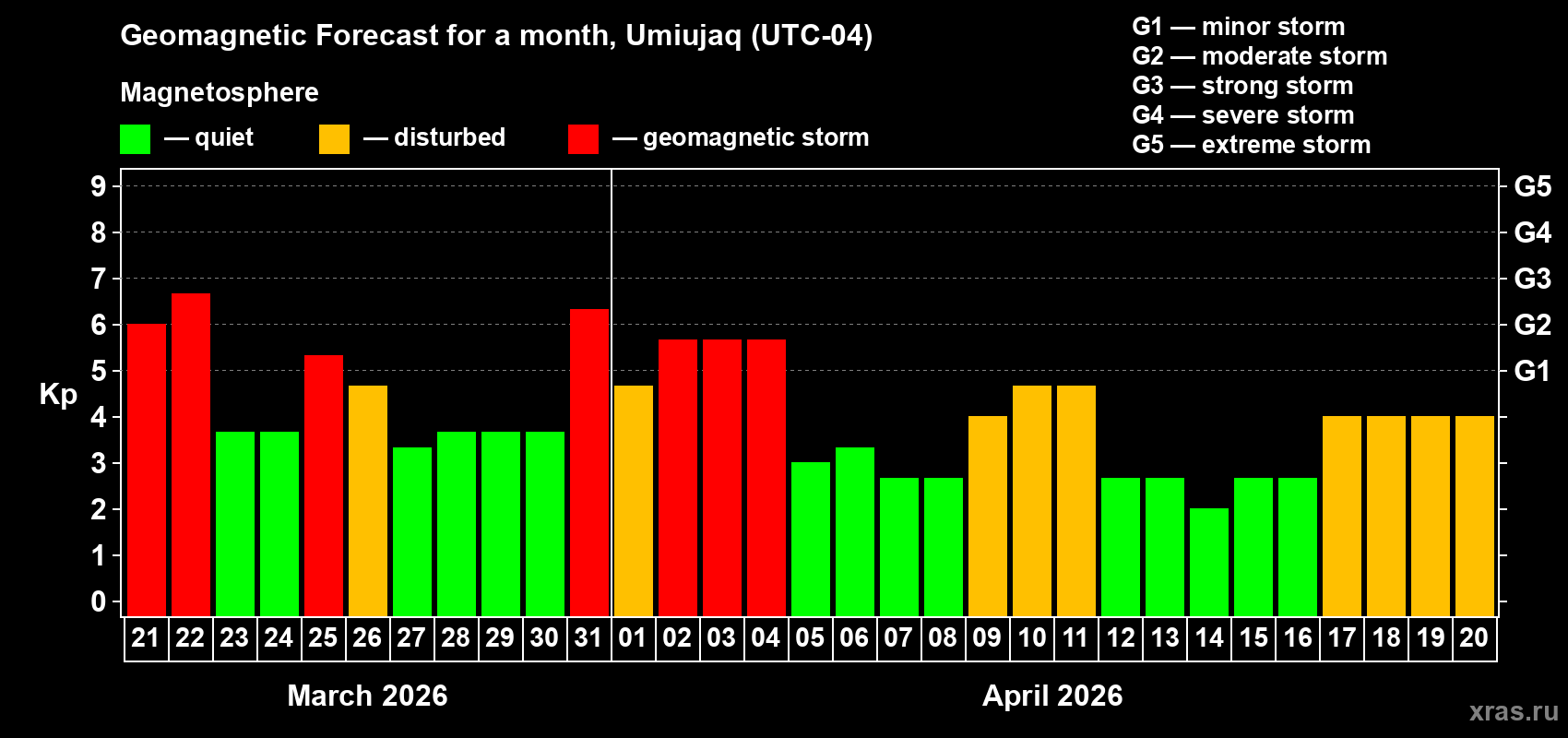 Forecast of the daily maximal value of geomagnetic index&nbsp;Kp for <b>1 month</b> (31 days) <b>from Mar 21, 2026 to Apr 20, 2026</b>