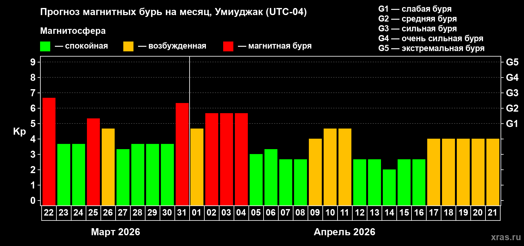 Прогноз максимального суточного геомагнитного индекса&nbsp;Kp на <b>1 месяц</b> (31 день) <b>с 22 марта по 21 апреля 2026 г</b>