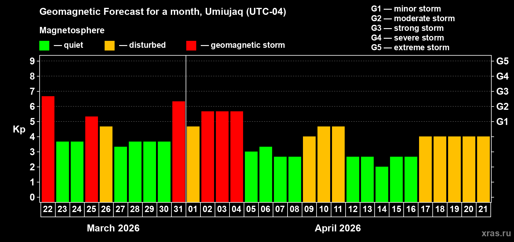 Forecast of the daily maximal value of geomagnetic index&nbsp;Kp for <b>1 month</b> (31 days) <b>from Mar 22, 2026 to Apr 21, 2026</b>