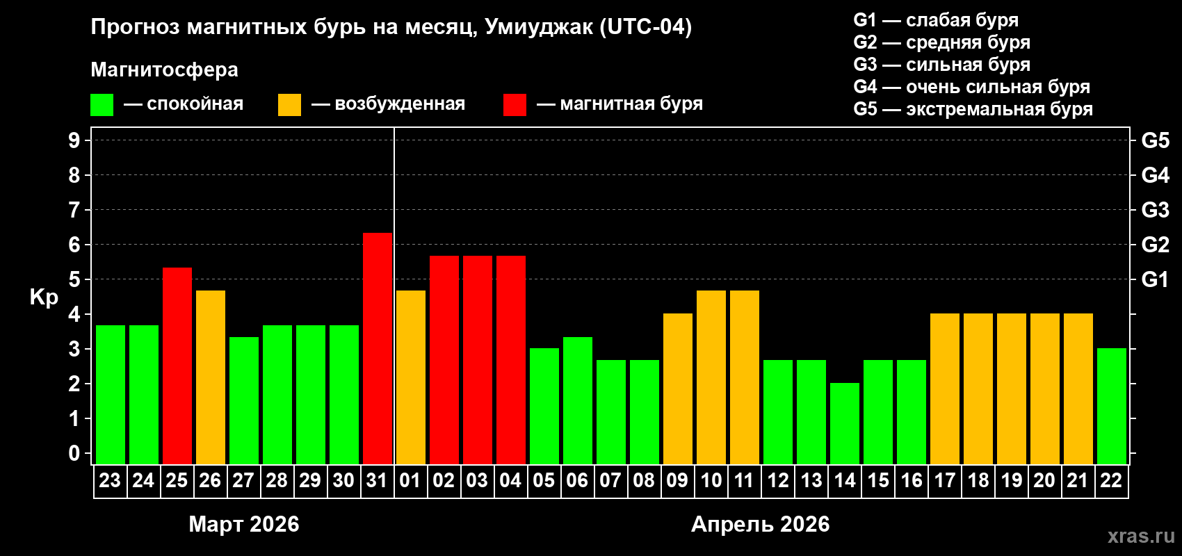 Прогноз максимального суточного геомагнитного индекса&nbsp;Kp на <b>1 месяц</b> (31 день) <b>с 23 марта по 22 апреля 2026 г</b>