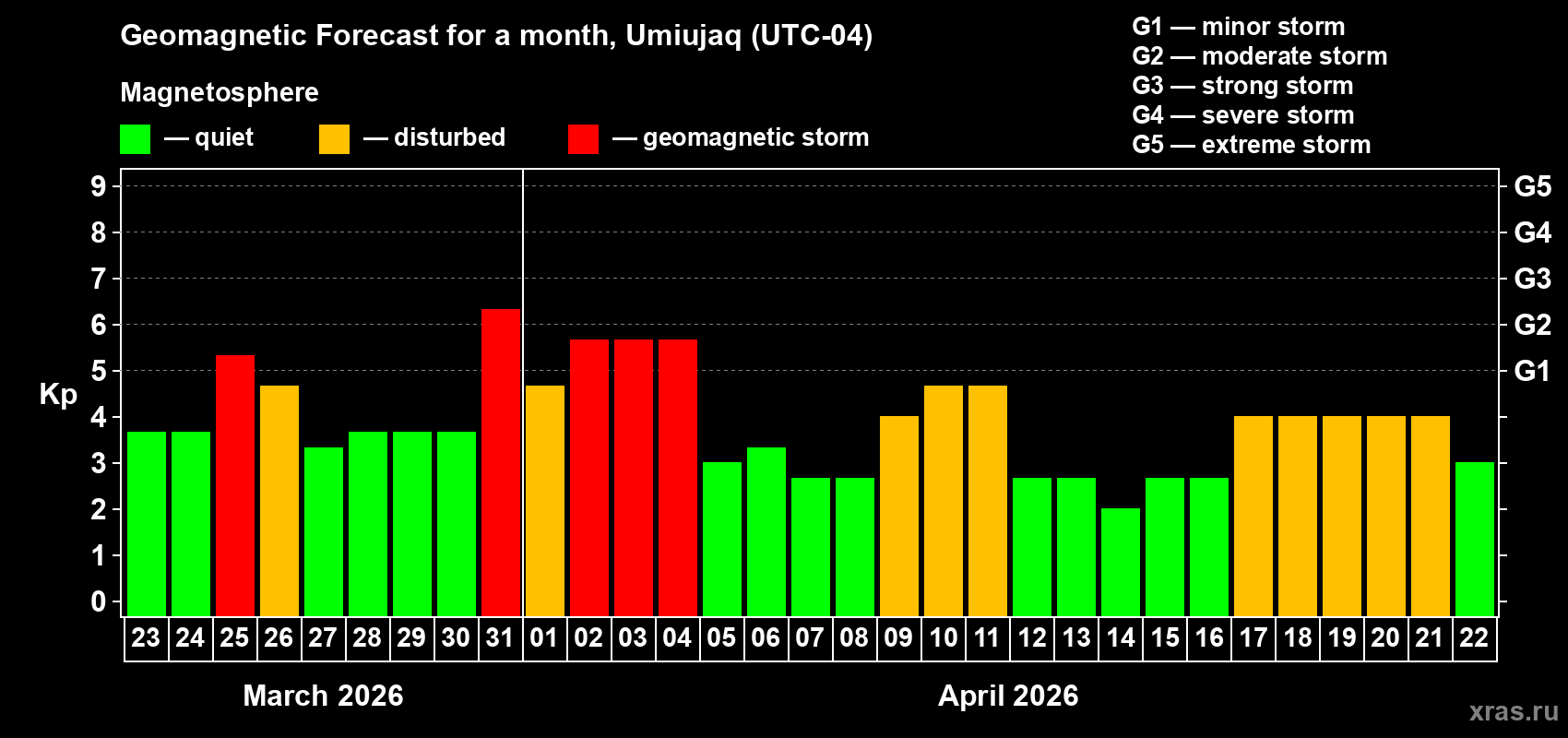 Forecast of the daily maximal value of geomagnetic index&nbsp;Kp for <b>1 month</b> (31 days) <b>from Mar 23, 2026 to Apr 22, 2026</b>