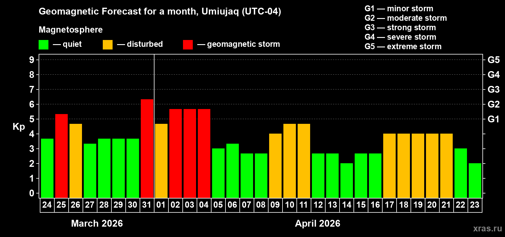 Forecast of the daily maximal value of geomagnetic index&nbsp;Kp for <b>1 month</b> (31 days) <b>from Mar 24, 2026 to Apr 23, 2026</b>